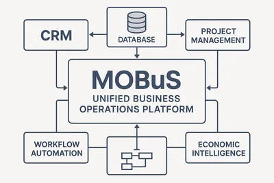 MOBuS - Economic Graph Architecture for Business Operations gallery image 2