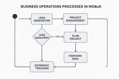 MOBuS - Economic Graph Architecture for Business Operations gallery image 3